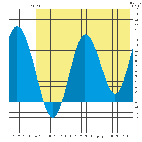 Kukak, Kukak Bay tide chart for Monday, June 13, 2022