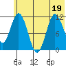 Kukak, Kukak Bay tide chart for Sunday, June 19, 2022