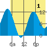 Kukak, Kukak Bay tide chart for Wednesday, June 1, 2022