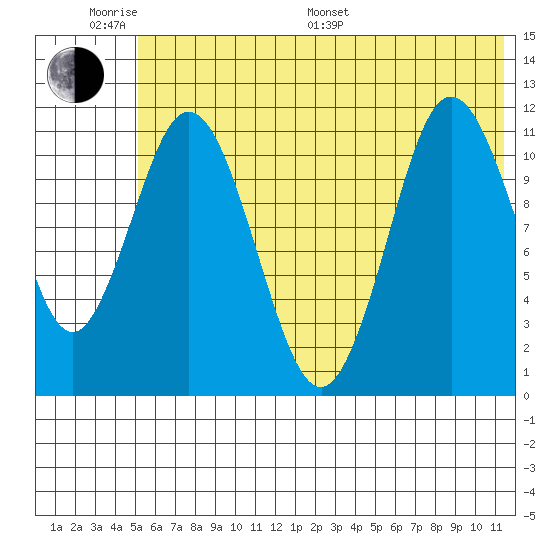 Kukak, Kukak Bay tide chart for Monday, June 20, 2022