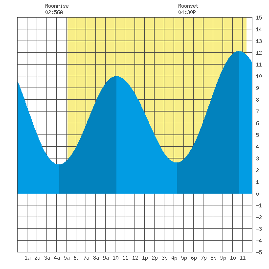 Kukak, Kukak Bay tide chart for Wednesday, June 22, 2022