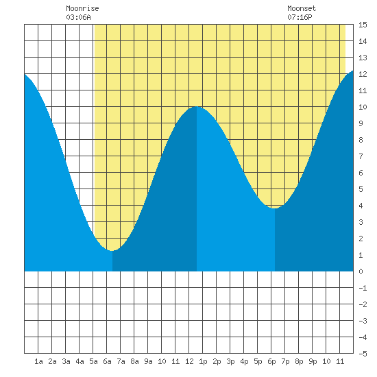 Kukak, Kukak Bay tide chart for Friday, June 24, 2022