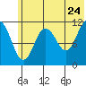 Kukak, Kukak Bay tide chart for Friday, June 24, 2022
