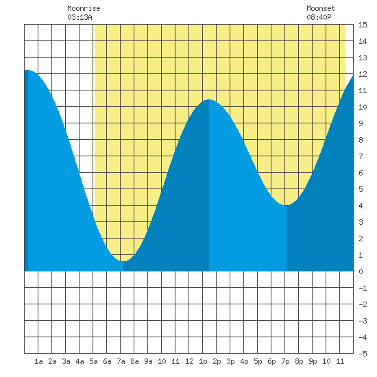 Kukak, Kukak Bay tide chart for Saturday, June 25, 2022
