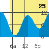 Kukak, Kukak Bay tide chart for Saturday, June 25, 2022