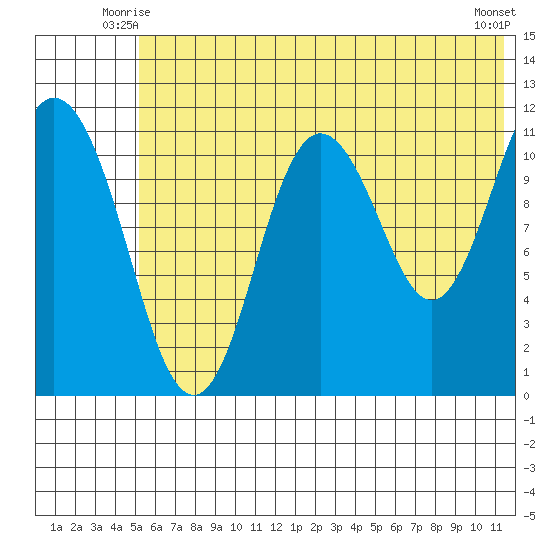Kukak, Kukak Bay tide chart for Sunday, June 26, 2022