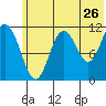 Kukak, Kukak Bay tide chart for Sunday, June 26, 2022