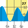 Kukak, Kukak Bay tide chart for Monday, June 27, 2022