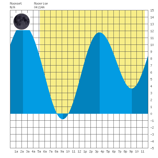 Kukak, Kukak Bay tide chart for Tuesday, June 28, 2022