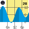 Kukak, Kukak Bay tide chart for Tuesday, June 28, 2022