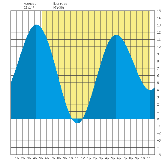Kukak, Kukak Bay tide chart for Thursday, June 2, 2022