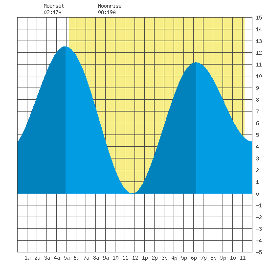 Kukak, Kukak Bay tide chart for Friday, June 3, 2022