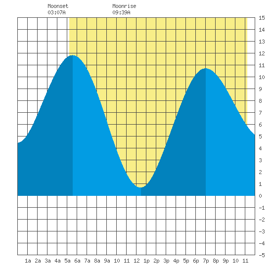 Kukak, Kukak Bay tide chart for Saturday, June 4, 2022