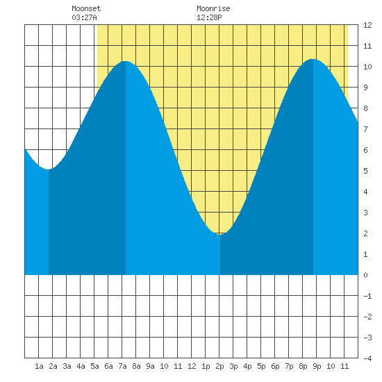 Kukak, Kukak Bay tide chart for Monday, June 6, 2022