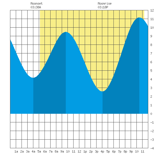 Kukak, Kukak Bay tide chart for Wednesday, June 8, 2022