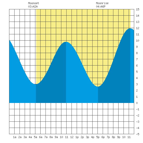 Kukak, Kukak Bay tide chart for Thursday, June 9, 2022