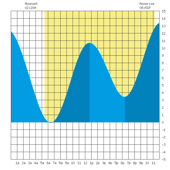 Kukak, Kukak Bay tide chart for Sunday, July 10, 2022
