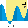 Kukak, Kukak Bay tide chart for Tuesday, July 12, 2022