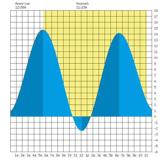 Kukak, Kukak Bay tide chart for Sunday, July 17, 2022