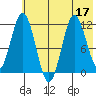 Kukak, Kukak Bay tide chart for Sunday, July 17, 2022