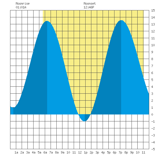 Kukak, Kukak Bay tide chart for Monday, July 18, 2022