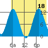 Kukak, Kukak Bay tide chart for Monday, July 18, 2022
