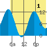 Kukak, Kukak Bay tide chart for Friday, July 1, 2022