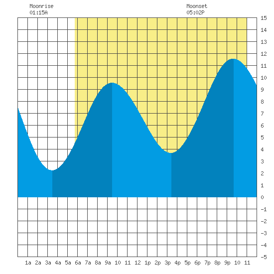 Kukak, Kukak Bay tide chart for Thursday, July 21, 2022