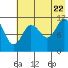 Kukak, Kukak Bay tide chart for Friday, July 22, 2022