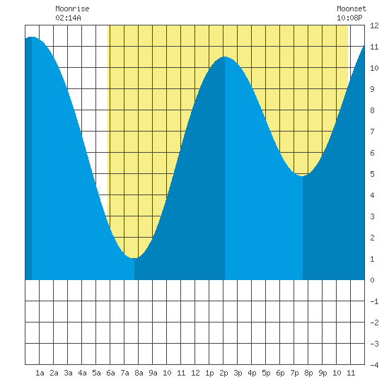 Kukak, Kukak Bay tide chart for Monday, July 25, 2022