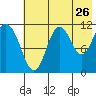 Kukak, Kukak Bay tide chart for Tuesday, July 26, 2022