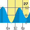 Kukak, Kukak Bay tide chart for Wednesday, July 27, 2022