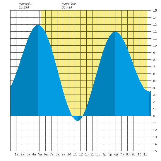 Kukak, Kukak Bay tide chart for Saturday, July 2, 2022
