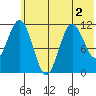 Kukak, Kukak Bay tide chart for Saturday, July 2, 2022