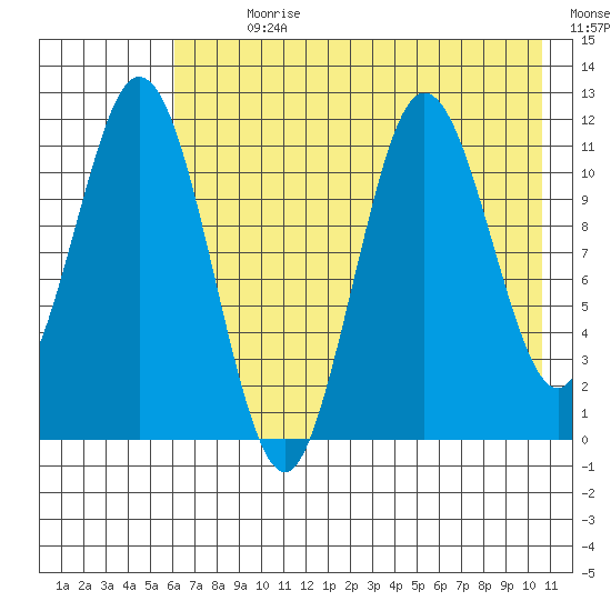 Kukak, Kukak Bay tide chart for Sunday, July 31, 2022