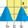 Kukak, Kukak Bay tide chart for Sunday, July 3, 2022