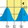 Kukak, Kukak Bay tide chart for Monday, July 4, 2022