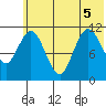 Kukak, Kukak Bay tide chart for Tuesday, July 5, 2022