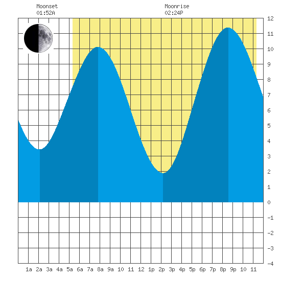 Kukak, Kukak Bay tide chart for Wednesday, July 6, 2022