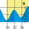 Kukak, Kukak Bay tide chart for Saturday, July 9, 2022