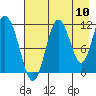 Kukak, Kukak Bay tide chart for Wednesday, August 10, 2022