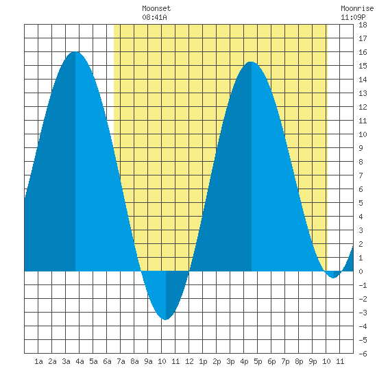 Kukak, Kukak Bay tide chart for Saturday, August 13, 2022