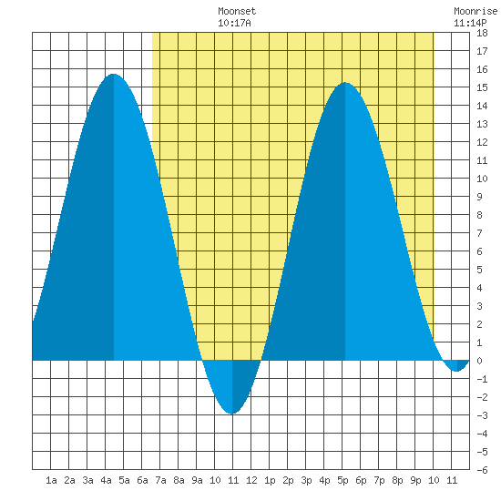 Kukak, Kukak Bay tide chart for Sunday, August 14, 2022
