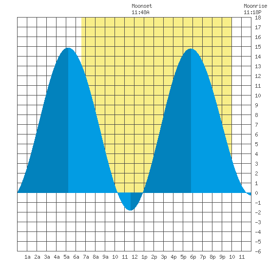Kukak, Kukak Bay tide chart for Monday, August 15, 2022