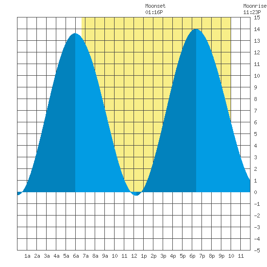 Kukak, Kukak Bay tide chart for Tuesday, August 16, 2022