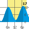 Kukak, Kukak Bay tide chart for Wednesday, August 17, 2022