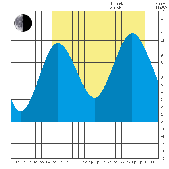 Kukak, Kukak Bay tide chart for Thursday, August 18, 2022