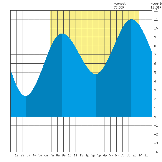 Kukak, Kukak Bay tide chart for Friday, August 19, 2022