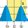 Kukak, Kukak Bay tide chart for Monday, August 1, 2022