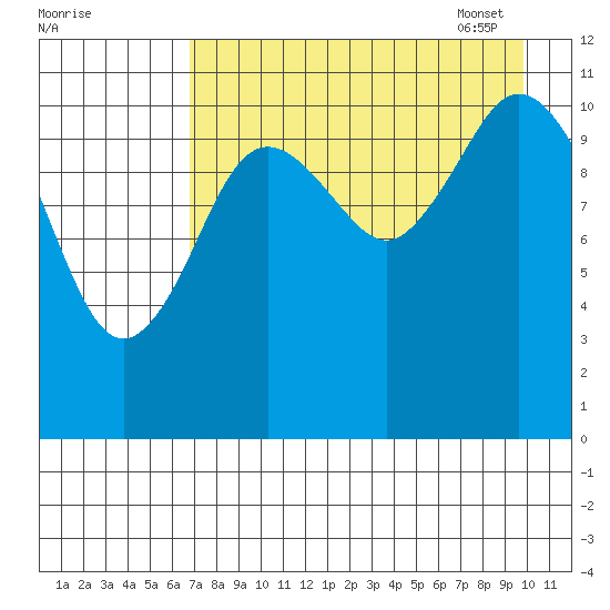 Kukak, Kukak Bay tide chart for Saturday, August 20, 2022